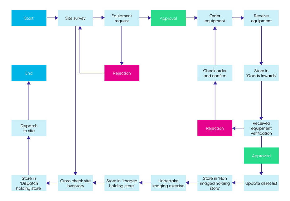 logistic and operation process infographic