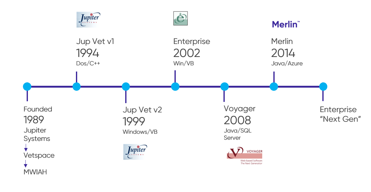 practice management history
