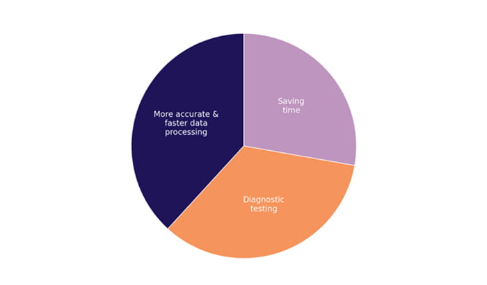 Pie chart benefits of using AI