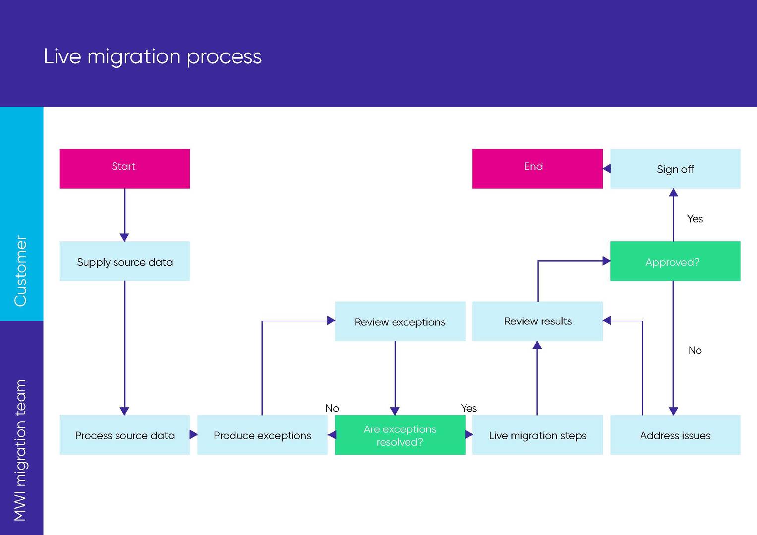 Live migration process infographic